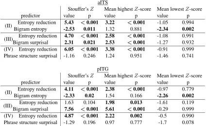 Table 2: Hypothesis tests for ﬁtted regression coefﬁcients on model I for Entropy Reduction predictor byregion of interest (ROI)