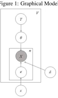 Figure 1: Graphical Model