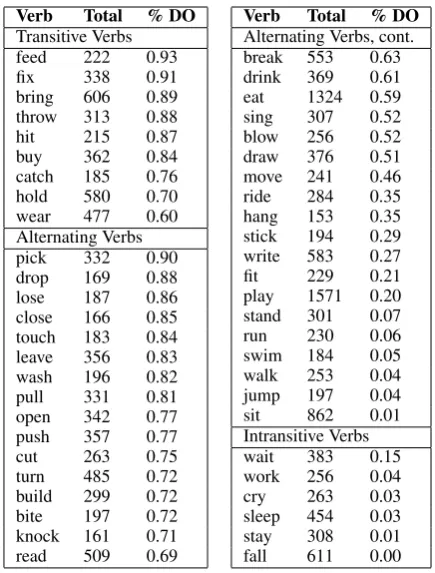 Table 2: Counts and percentage uses with directobjects (DO) of 50 verbs in dataset.