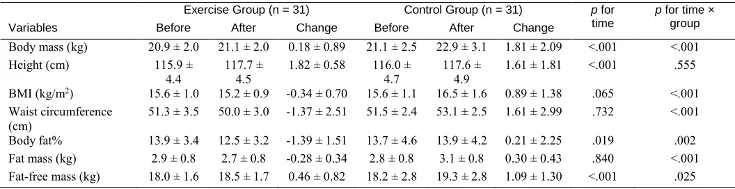Table 3 Changes in Body Composition Variables After Interventions in Lean Children 