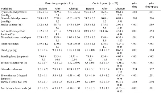 Table 4 Changes in Cardiovascular Function and Physical Fitness After Interventions in Obese Children  