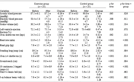 Table 5 Changes in Cardiovascular Function and Physical Fitness After Interventions in Lean Children  