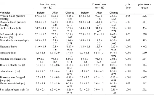 Table 5 Changes in Cardiovascular Function and Physical Fitness After Interventions in Lean Children  