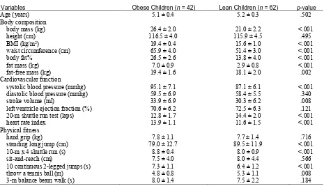 Table 1 Comparison of the Measured Variables Between Obese and Lean Children at Baseline 