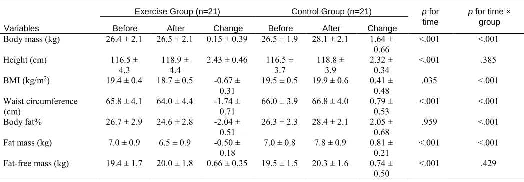 Table 2 Changes in Body Composition Variables After Interventions in Obese Children 