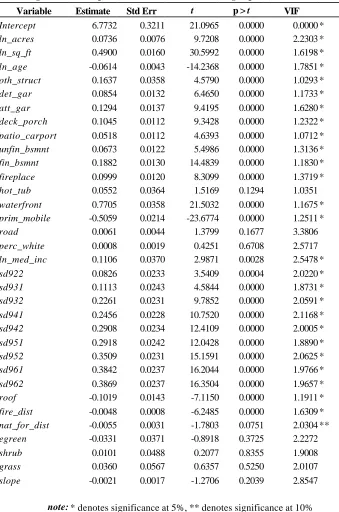 Table 17:  OLS regression results of simple model with VIFs using  510m neighborhood.  Dependent variable is the natural log of price, ln_P.