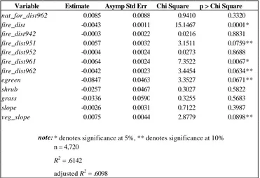 Table 19 (cont’d):  OLS regression results of model using 190m neighborhood where vegetation and slope variables are not interacted with sale date
