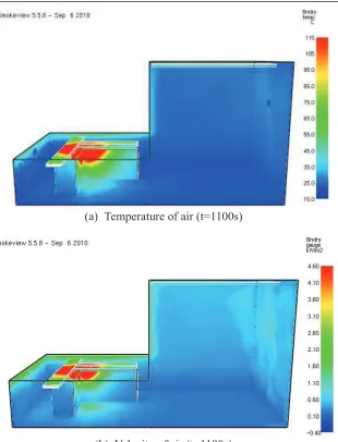 Figure 14 Temperature of cables calculated by FDS 