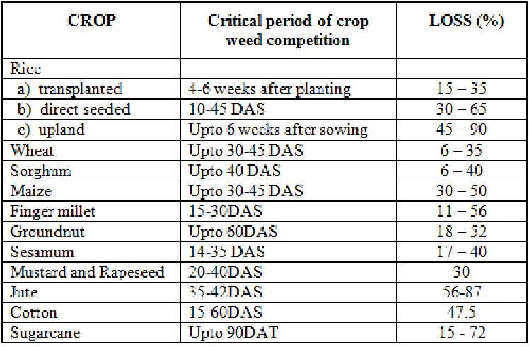 Fig 2:  Losses due to pests in India  