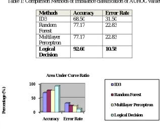 Table 1: Comparison Methods of imbalance classification of AUROC values  