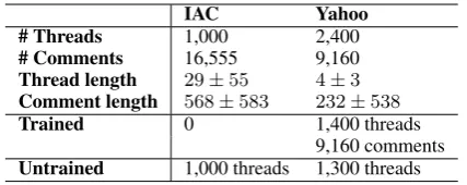 Table 1: Description of the threads and commentsannotated in this work and and the number codedby trained and untrained annotators