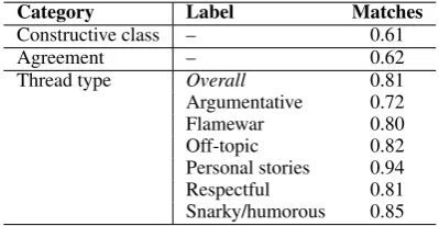 Table 2: Agreement levels found for each labelcategory within trained and untrained groups ofannotators, measured by Krippendorff’s alpha.