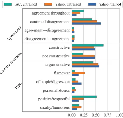 Figure 3: % threads assigned labels by annotatortype (trained, untrained) and source (Yahoo, IAC).