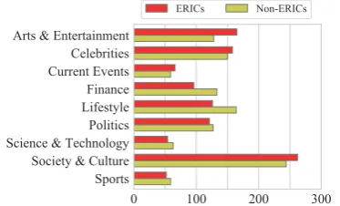 Figure 5: Number of threads by article category.