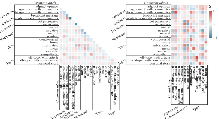 Figure 7: Correlation between comment labels (left) and comment labels and thread labels (right).