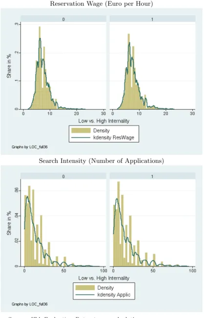 Figure A.1: Distribution of Reservation Wages and Number of Applications by Locus of Control