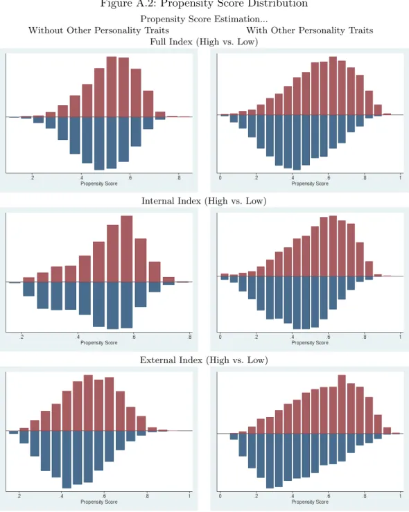 Figure A.2: Propensity Score Distribution
