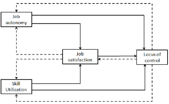Figure 1. The research model 