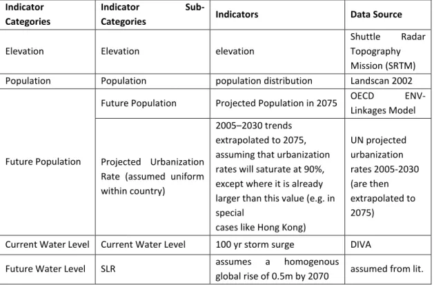 Table 1 Indicators, categories and data sources used in (Hanson et al. 2010) 