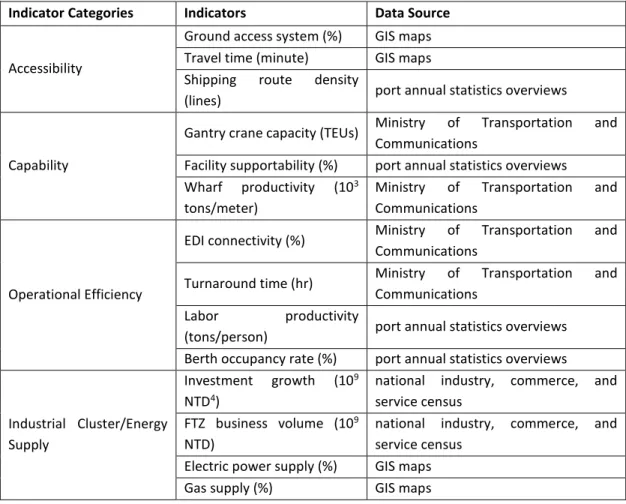 Table 2 Indicators, categories, and data sources used in (Hsieh, Tai, and Lee 2013)  Indicator Categories  Indicators  Data Source 
