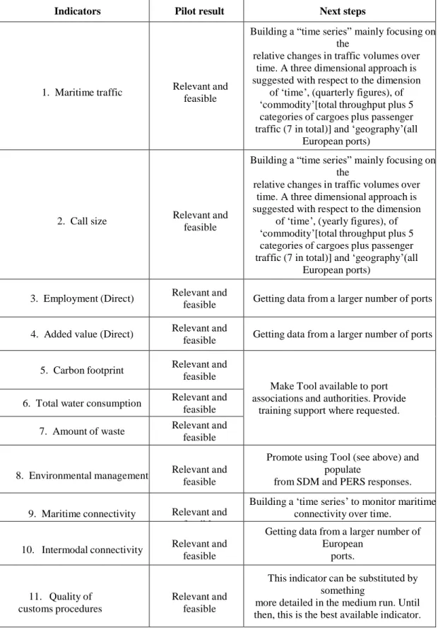 Table 5 Findings and conclusions for each piloted indicator (ESPO 2012) 