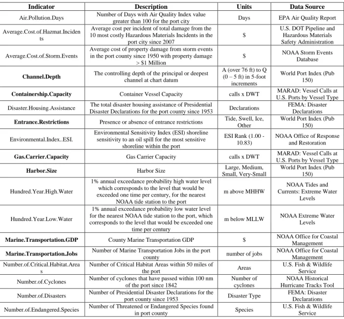 Table 7 Thirty-four candidate indicators selected via mind mapping exercise for inclusion in the VAS survey, with each indicator’s  description, units, and data source
