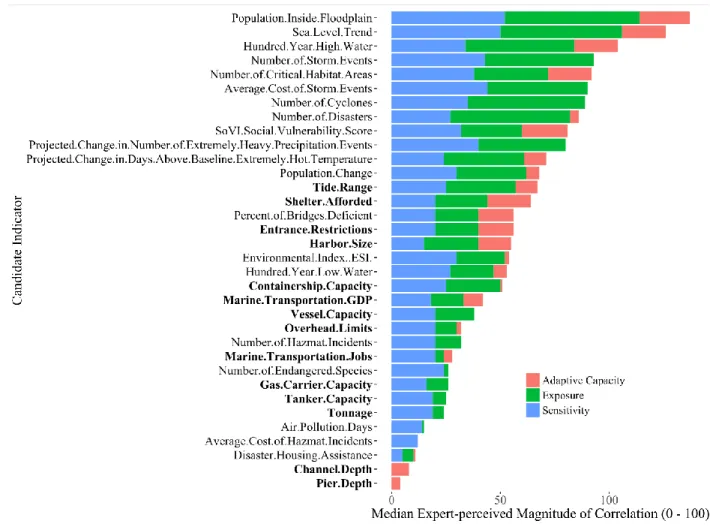 Figure 7 Candidate indicators of seaport vulnerability to climate and extreme weather, sorted by total median expert-perceived  magnitude of correlation with each of the three components of vulnerability