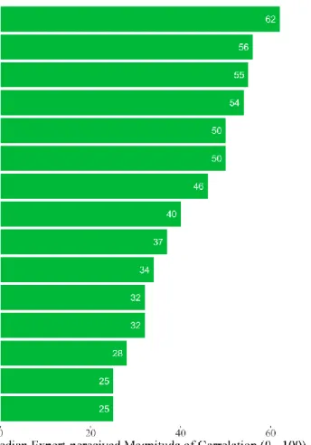 Figure 8 Top 15 candidate indicators for exposure. In descending order of median expert-perceived magnitude of correlation  with seaport exposure to climate and extreme weather impacts