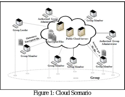 Figure 1: Cloud Scenario  