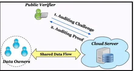 Figure 2: Cloud Storage Structure  