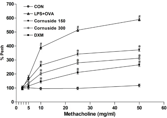 Figure 6. Effect of cornuside on LPS and OVA-induced AHR. All animals were nebulized with various concentrations of methacholine (2.5, 5, 10, 25, and 50 mg/mL) as a bronchoconstrictor