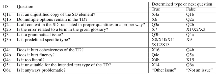 Table 3: Our decision tree for classifying a given issue: we do not produce questions for distinguishingX1/X2/X3, and X8/X10/X11/X12/X13, considering that their deﬁnitions are clear enough.