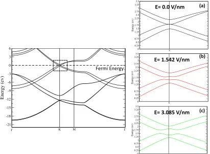 Figure 4.2. Left panel: electronic band structure of bi-layer graphene in the along 