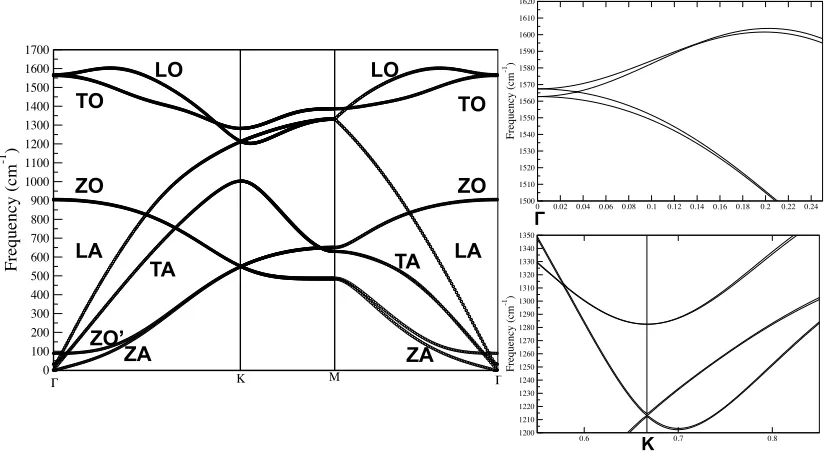Figure 4.4. Left panel: phonon dispersion of bilayer graphene with A-B stacking 