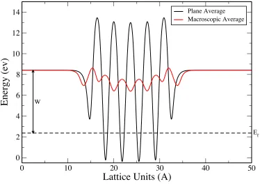 Figure 1.2. Plane average and macroscopic average of 5 layer Pt (001) surface. 