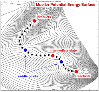 Figure 1.4. Potential energy surface, minimum energy path is depicted along  