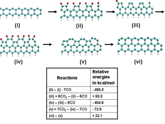 Figure 2.1. Equilibrium energetics for a zigzag graphene edge interacting with CO 