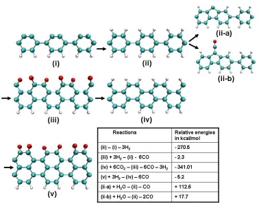 Figure 2.8. Energetics for the competition between CO and hydrogen for the active 