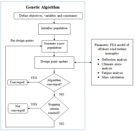 Figure 4 Flowchart of the optimisation model 