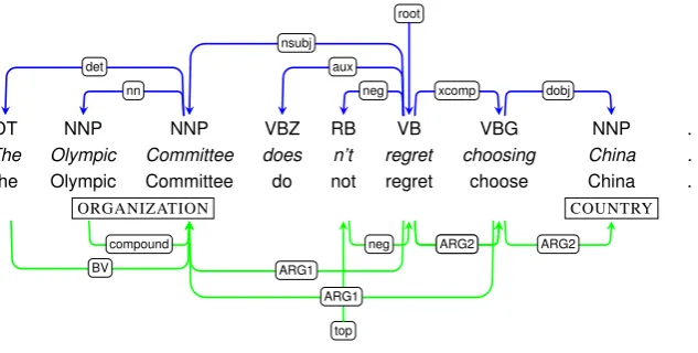 Figure 1: Running example, in ‘conventional’ visualization, with ﬁve layers of annotation: syntacticdependencies and parts of speech, above; and lemmata, named entities, and semantic dependencies, below.