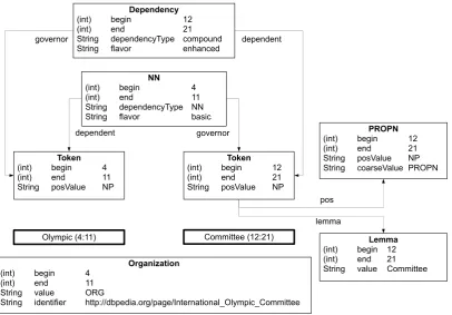 Figure 2: DKPro Core Zoom