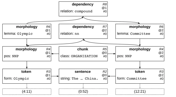 Figure 3: Excerpt from the LXF graph for the running example in Figure 1, zooming in on OlympicCommittee
