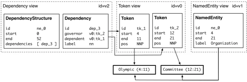 Figure 4: Excerpt from the LIF graph for the running example in Figure 1, zooming in on OlympicCommittee