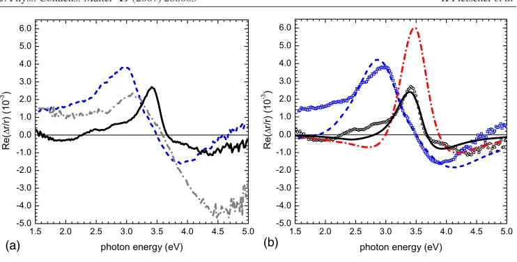 Figure 2. (a) RAS spectra of clean W(110) surfaces and the capped structure: clean, singularsingular W(110) (– – –); vicinal W(110) capped with 16 nm of Au (——); the effect of removingthe optically absorbing Au cap in the model (—(——)