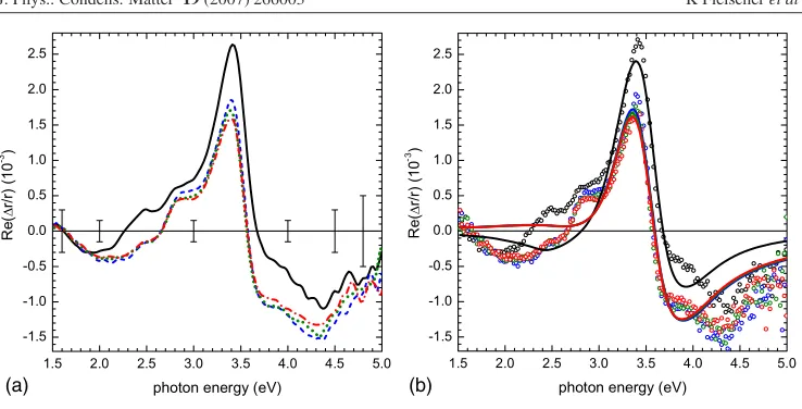 Figure 3. RAS spectra of the vicinal W(110) crystal with integer Fe monolayer coverage and aconvolution with a Gaussian of 0.05 eV width to improve the comparison; (b) least squares ﬁts16 nm Au capping layer