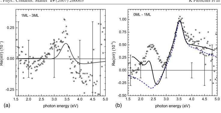 Figure 5.δincreased absorption in the Fe layer, as shown by the difference of the modelled spectra (——);(b)r/r of the 1–3 ML and 0–1 ML patches: (a) δr/r|1−3ML can be explained by δr/r|0−1 ML is compared with the anisotropic oscillator model difference with and withoutmodelled strain relief in the Au capping layer (——, – – – respectively).