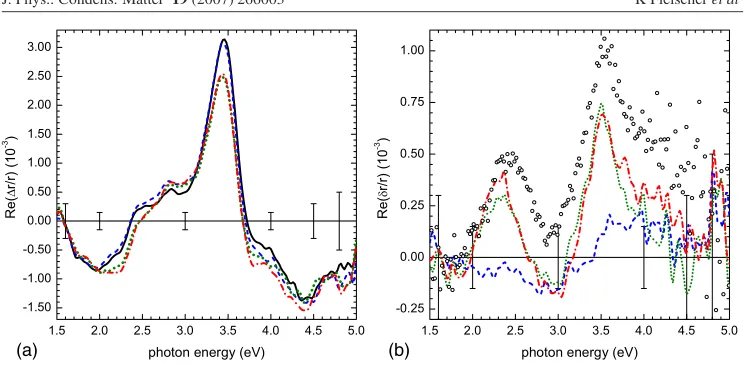 Figure 6. (a) RAS spectra of the vicinal W(110) crystal with 0 (——), 0.25 (– – –), 0.5 (0.75 ML Fe (—0.25 and 0.5 ML