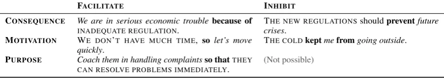 Table 1: Examples of every allowed combination of the three types of causal language and the two degrees of causation (withconnectives in bold, CAUSES in small caps, and effects in italics).