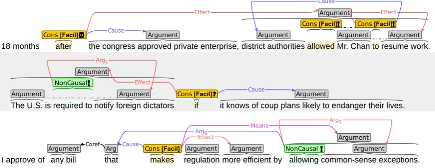 Table 2: Inter-annotator agreement for the new version ofBECauSE. κindicates Cohen’s kappa; Jindicates the averageJaccard index, a measure of span overlap; and % indicates per-cent agreement of exact matches