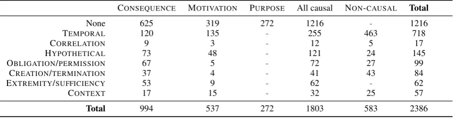 Table 3: Statistics of various combinations of relation types. Note that there are 9 instances of TEMPORAL+CORRELATION and3 instances of TEMPORAL+CONTEXT